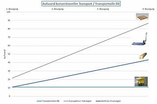 Wirtschaftlichkeit der Transportkonsole für Schaltschränke