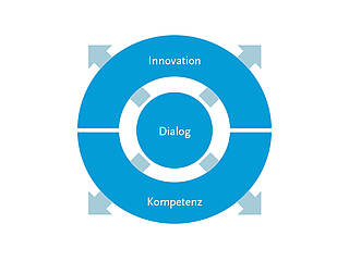 Three core values from Blumenbecker