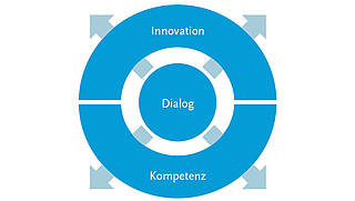 Three core values from Blumenbecker Three core values from Blumenbecker