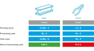 Proportion of process costs from c-parts